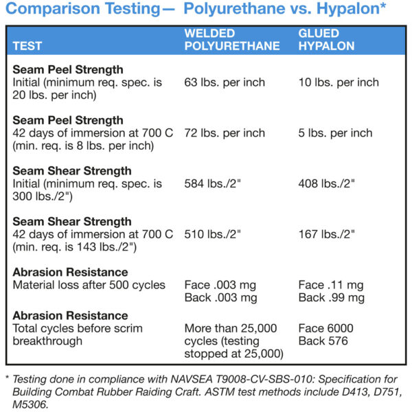 Megafend polyethylene vers hypalon