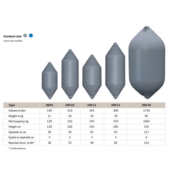 Polyform HDF extra heavy duty fender - Afbeelding 2