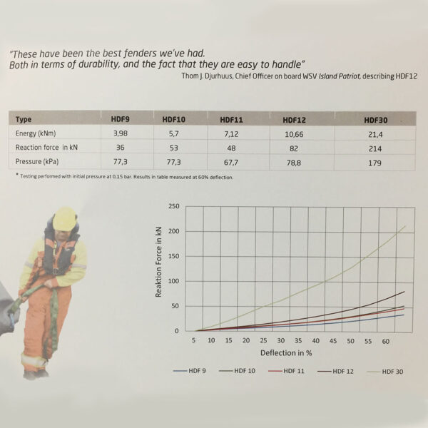stootwillen heavy duty stootkussen inflatable fenders boot offshore binnenvaart navy sleeper tugs polyform hdf serie strong data