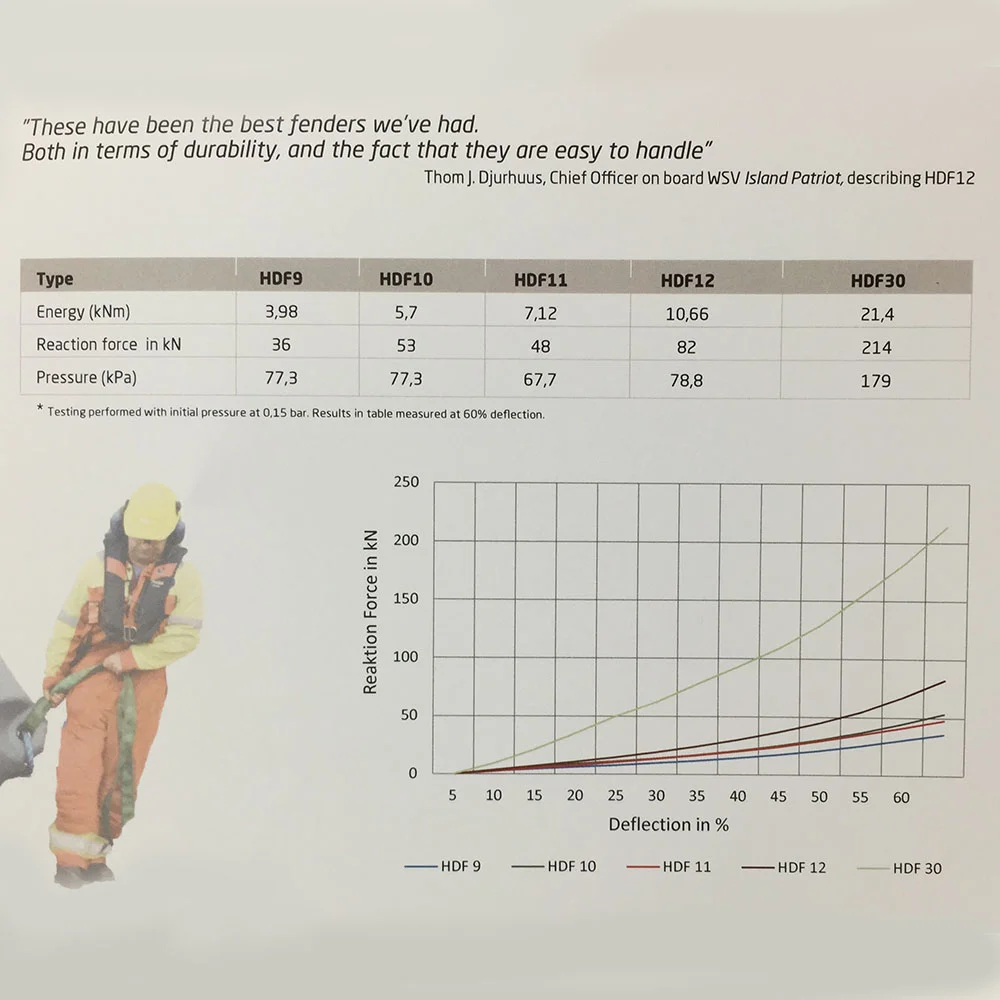 Polyform HDF extra heavy duty fender - Afbeelding 4